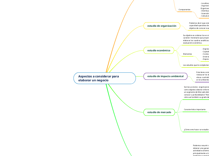 Aspectos a considerar para elaborar un negocio