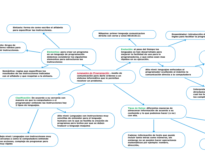 Lenguajes de Programación , medio de comunicación para darle ordenes a un sistema informático que le permitan resolver un problema.