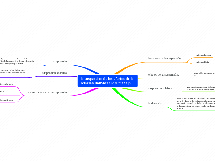 la suspension de los efectos de la relacion individual del trabajo