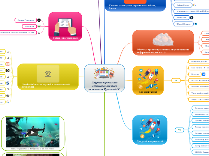 Цифровая персональная
образовательная среда
воспитателя Мурыгиной Г.С.
