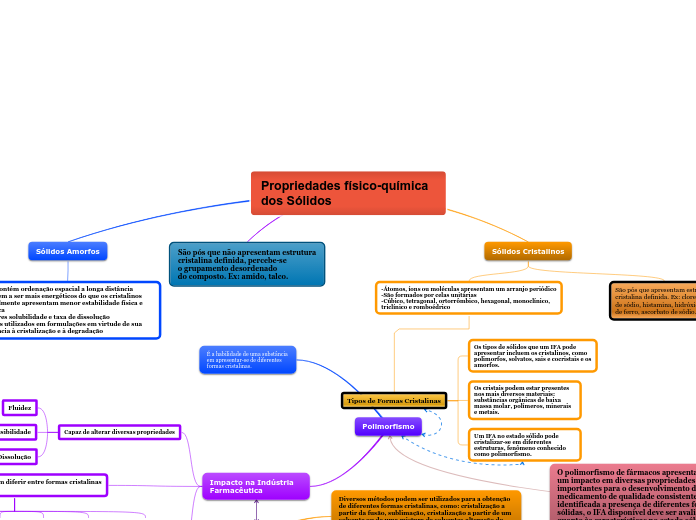 Propriedades físico-química  dos Sólidos
