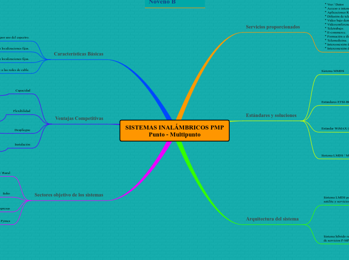 SISTEMAS INALÁMBRICOS PMP
Punto - Multipunto