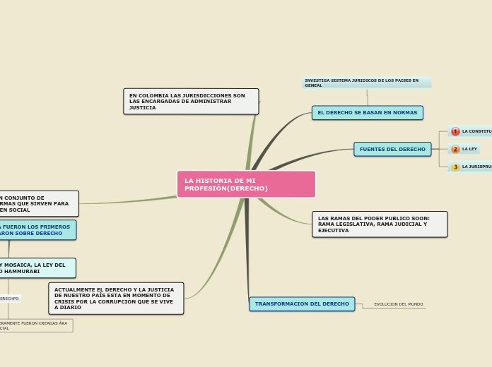 Sample Mind Map