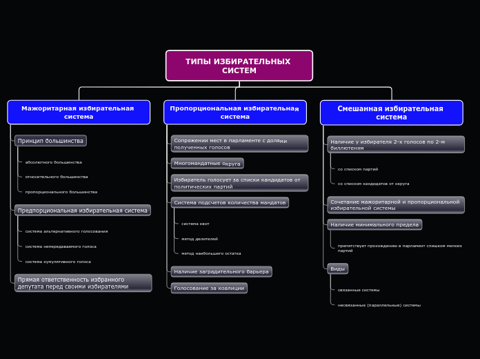 ТИПЫ ИЗБИРАТЕЛЬНЫХ СИСТЕМ