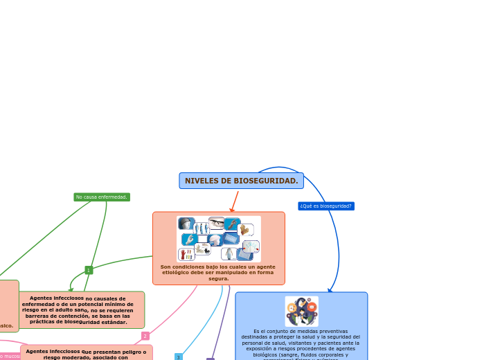 Niveles de bioseguridad