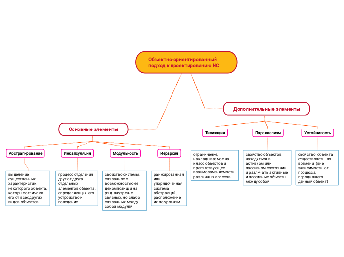 Объектно-ориентированный подход к проектированию ИС