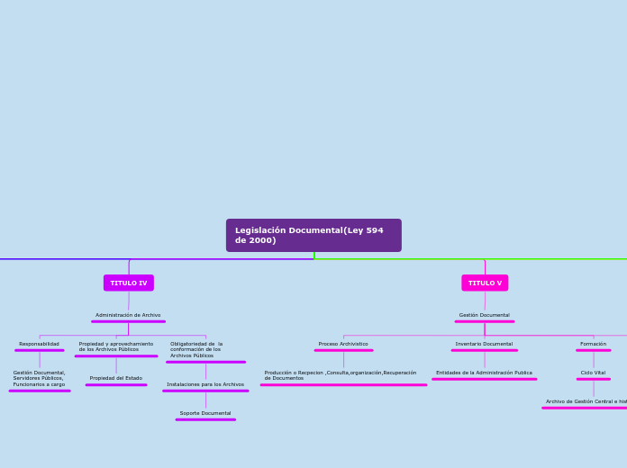 Legislacion Documental (Ley 594 de 2000)