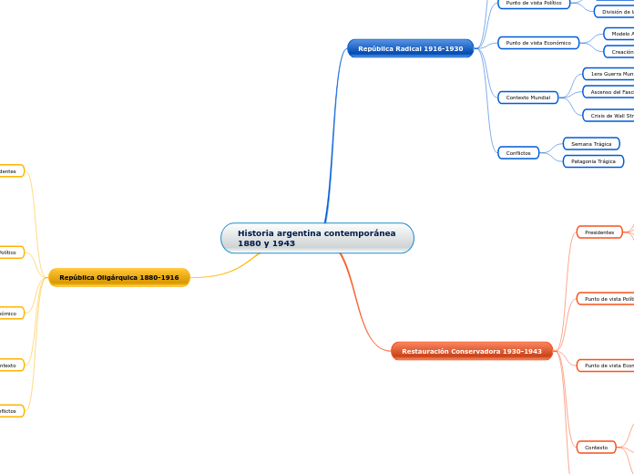 Historia argentina contemporánea            1880 y 1943