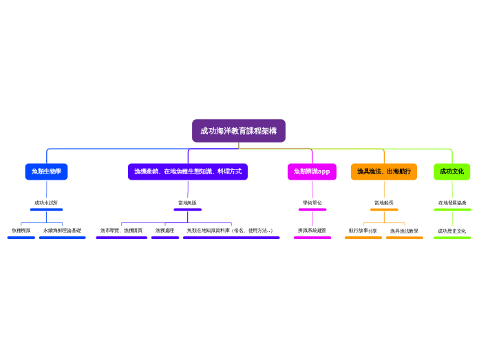 成功 食魚教育課程結構