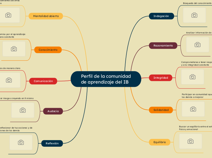 Perfil de la comunidad
de aprendizaje del IB