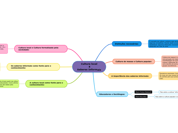 Cultura local
  E 
Saberes Informais