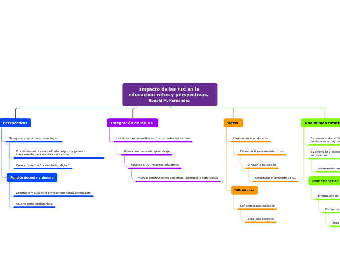 Impacto de las TIC en la educación: retos y perspectivas.  Ronald M. Hernández 