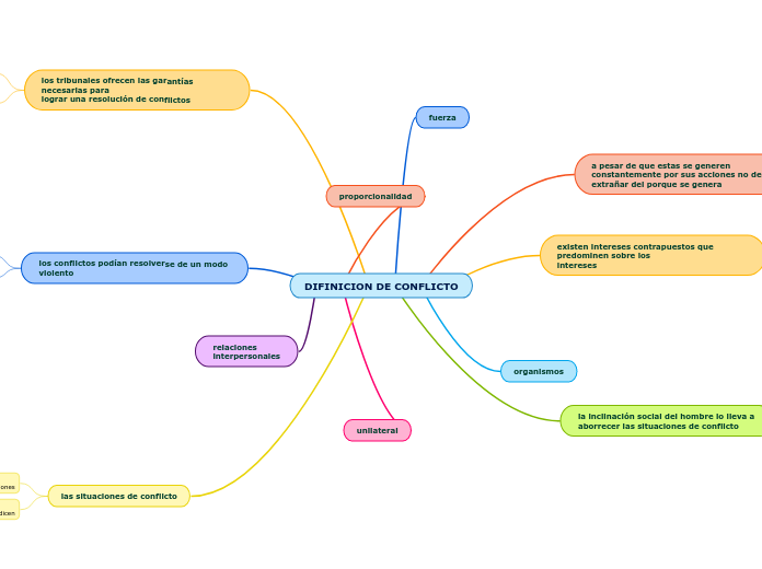 DIFINICION DE CONFLICTO