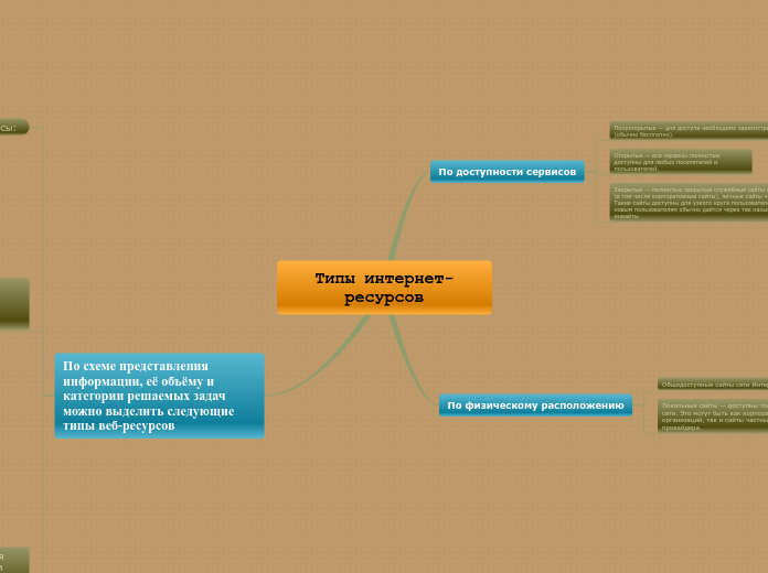 Типы интернет-ресурсов
