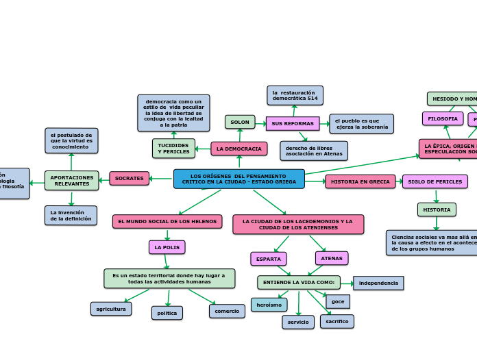 LOS ORÍGENES  DEL PENSAMIENTO CRITICO EN LA CIUDAD - ESTADO GRIEGA