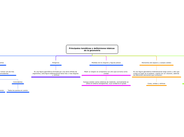 Principales temáticas y definiciones básicas de la geometría