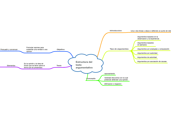 Estructura del texto argumentativo