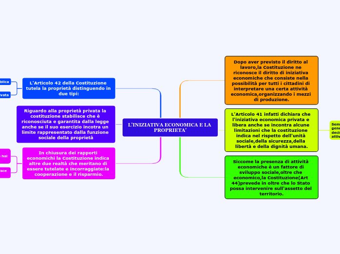 L'INIZIATIVA ECONOMICA E LA PROPRIETA'