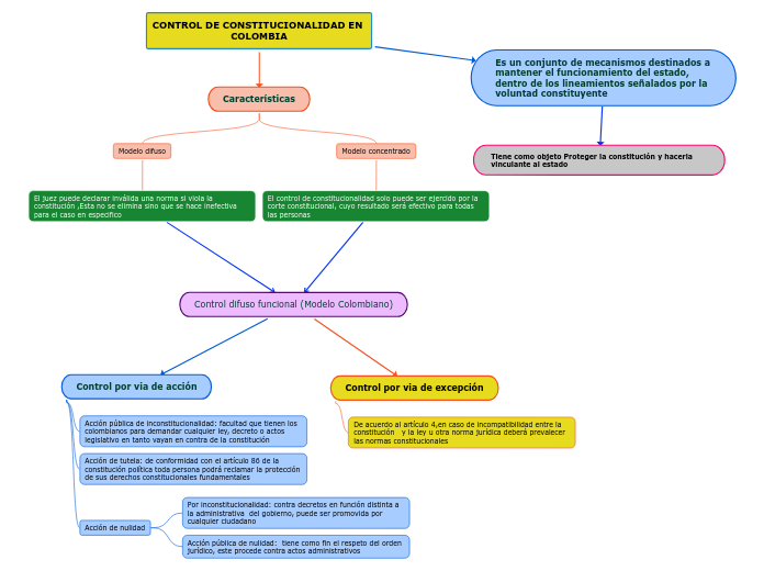 CONTROL DE CONSTITUCIONALIDAD EN COLOMBIA