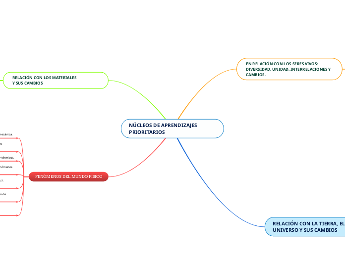 NÚCLEOS DE APRENDIZAJES      PRIORITARIOS