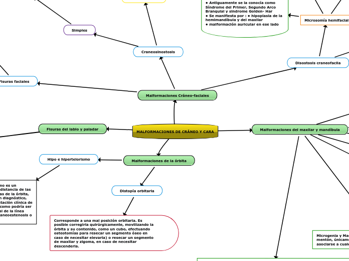 MALFORMACIONES DE CRÁNEO Y CARA