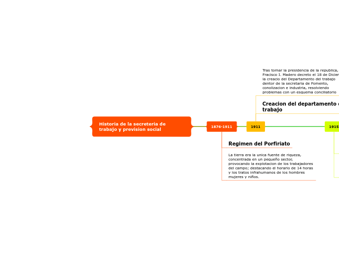 Historia de la secreteria de trabajo y prevision social