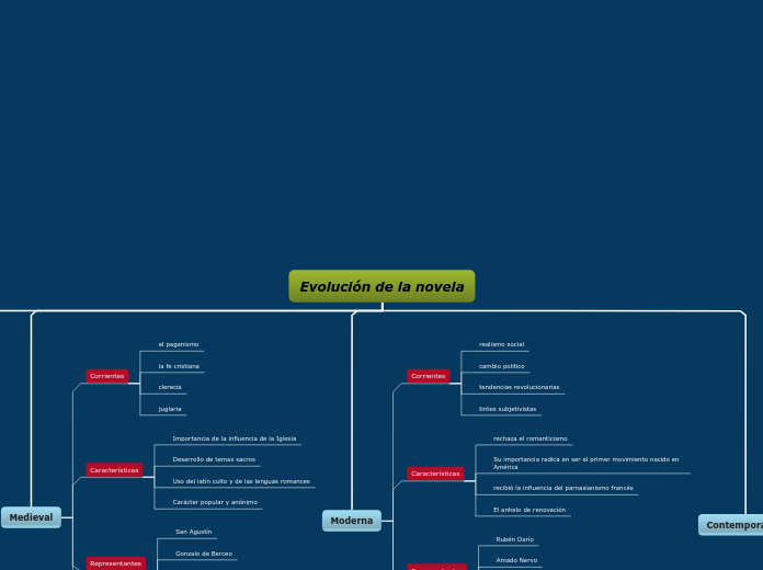 Evolución de la novela