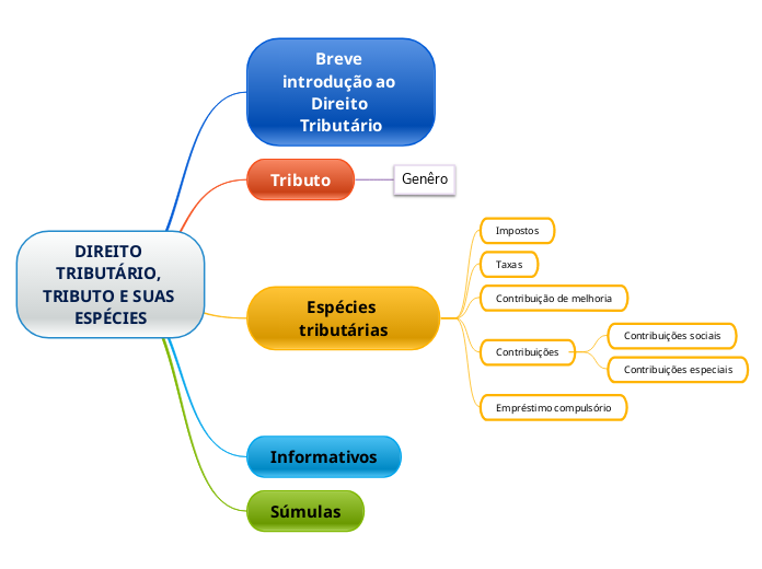 DIREITO TRIBUTÁRIO, TRIBUTO E SUAS ESPÉCIES