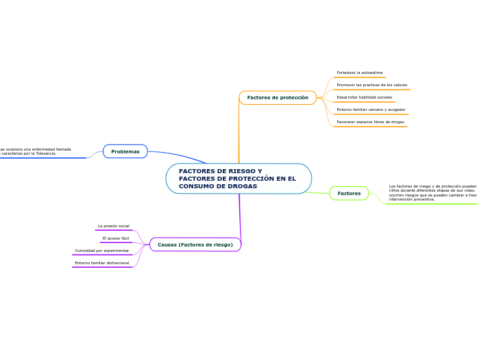 FACTORES DE RIESGO Y FACTORES DE PROTECCIÓN EN EL CONSUMO DE DROGAS