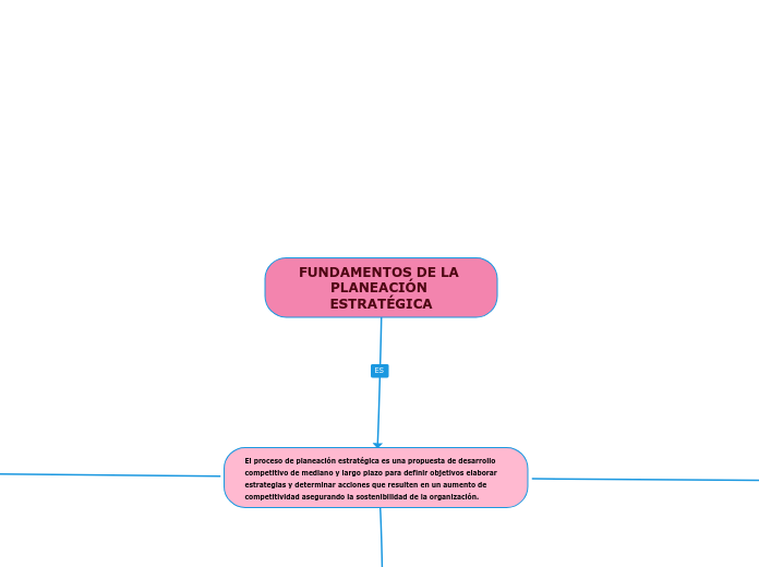 FUNDAMENTOS DE LA PLANEACIÓN ESTRATÉGICA