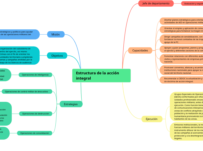 Estructura de la acción integral