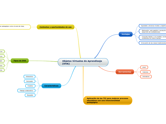 Objetos Virtuales de Aprendizaje (OVA)