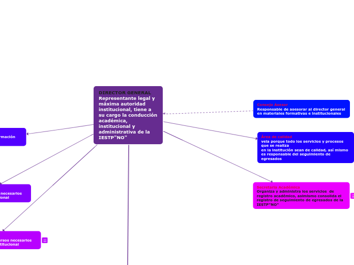 DIRECTOR GENERAL Representante legal y máxima autoridad institucional, tiene a su cargo la conducción académica, institucional y administrativa de la IESTP"NO"