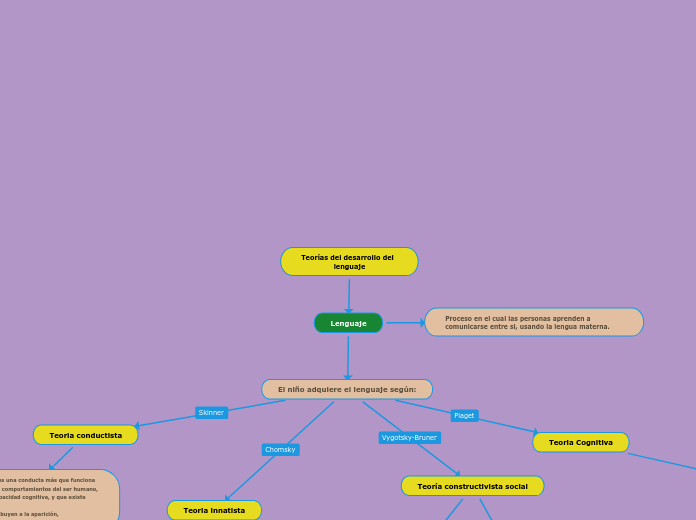 Teorías del desarrollo del                    lenguaje