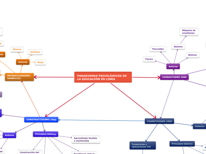 PARADIGMAS PSICOLÓGICOS DE LA EDUCACIÓN EN LINEA