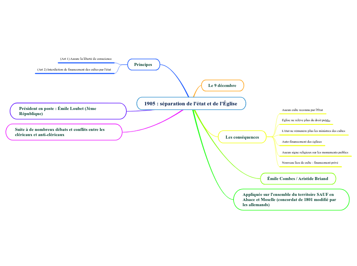 1905 : séparation de l'état et de l'Église 
