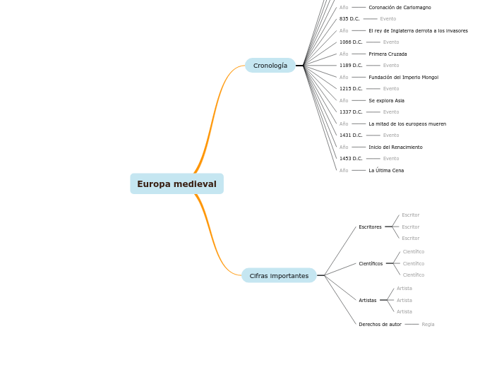 Diagrama de la Europa medieval