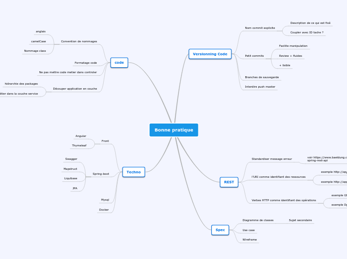 Mind Map Cube