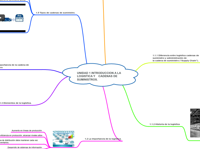 UNIDAD 1 INTRODUCCION A LA LOGISTICA Y    CADENAS DE SUMINISTROS.