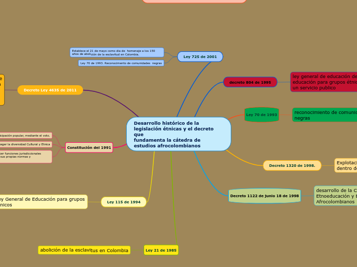 Desarrollo histórico de la legislación étnicas y el decreto que
fundamenta la cátedra de estudios afrocolombianos