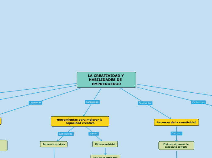 LA CREATIVIDAD Y HABILIDADES DE  EMPRENDEDOR
