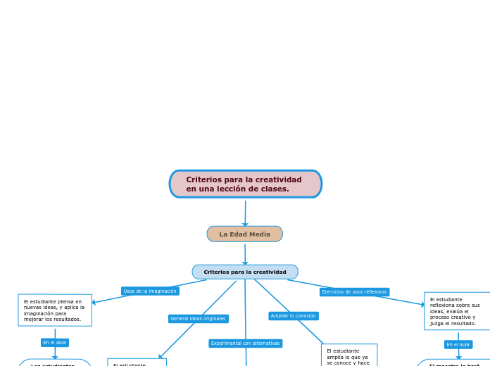 Criterios para la creatividad en una lección de clases.