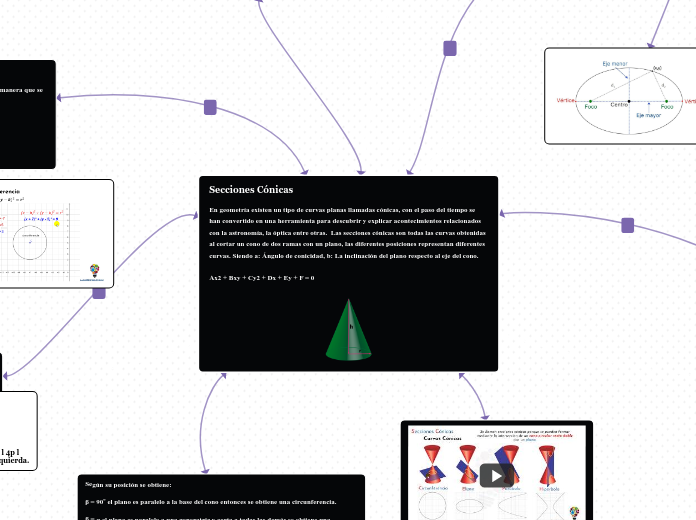 Secciones Cónicas