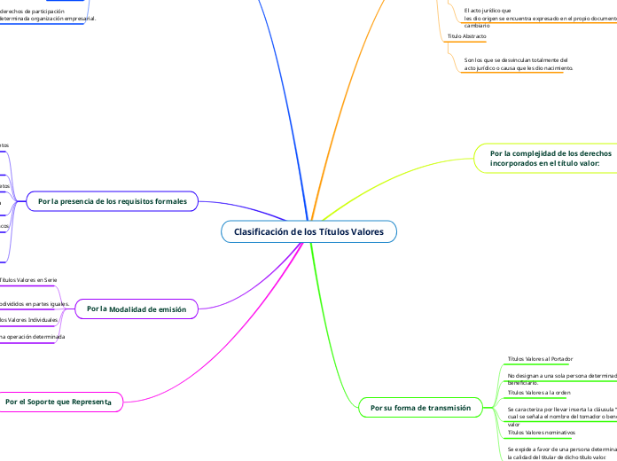 Clasificación de los Títulos Valores