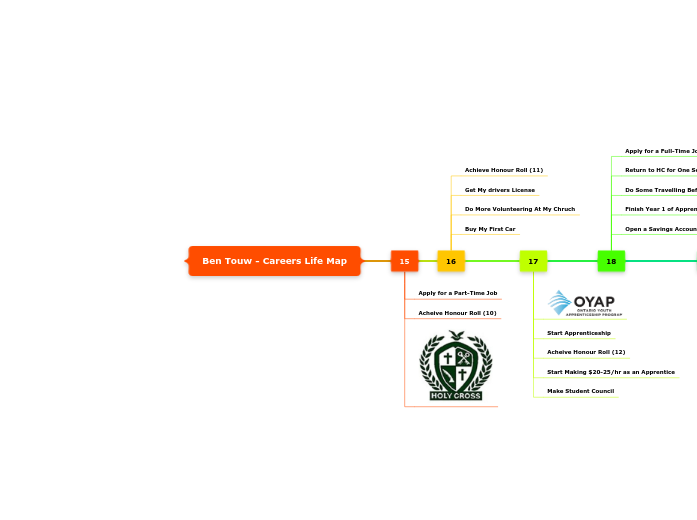 Ben Touw - Careers Life Map