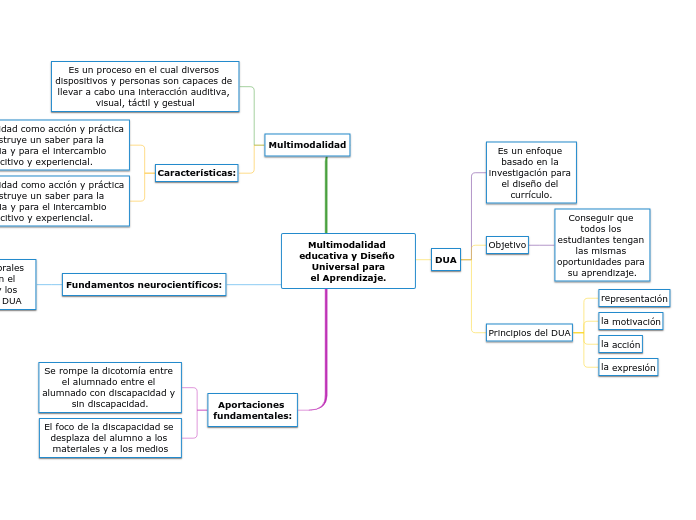 Multimodalidad educativa y Diseño Universal para
el Aprendizaje.