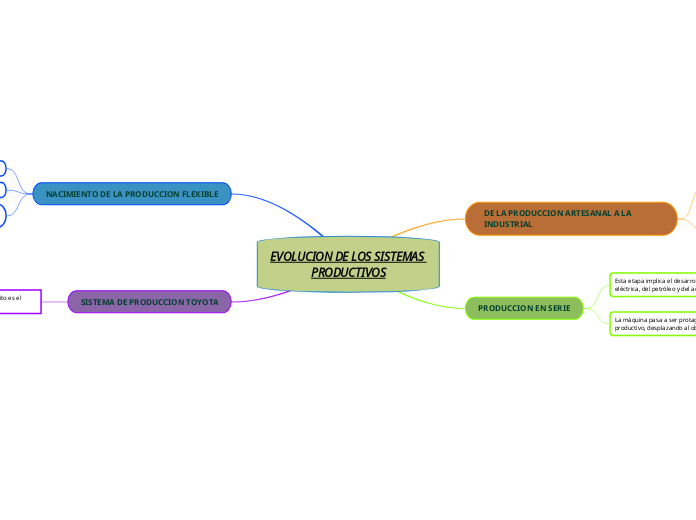 EVOLUCION DE LOS SISTEMAS PRODUCTIVOS