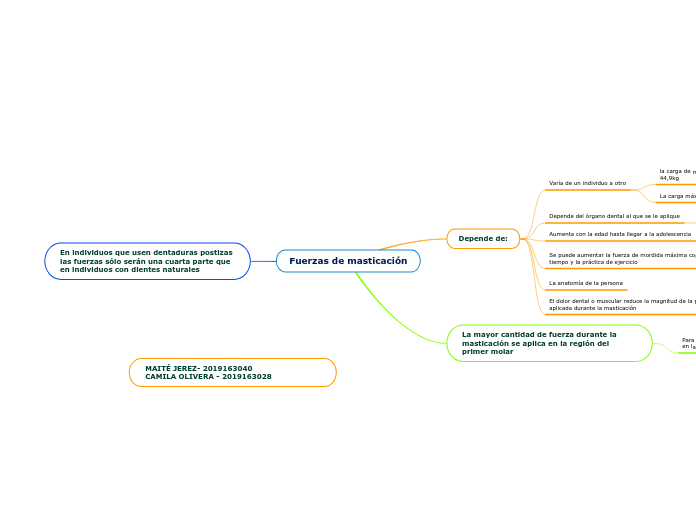 Fuerzas de masticación