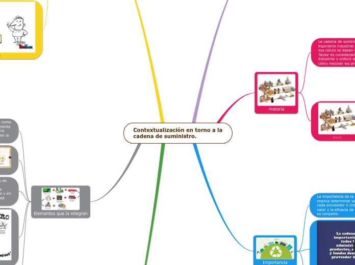 Contextualización en torno a la cadena de suministro.