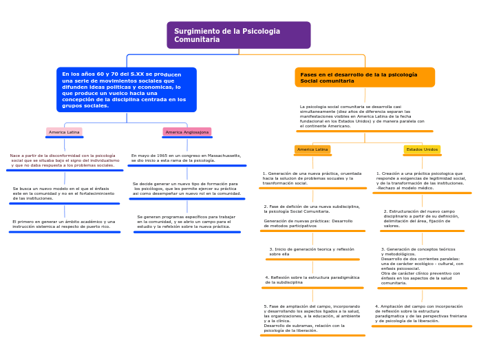 Surgimiento de la Psicologia Comunitaria